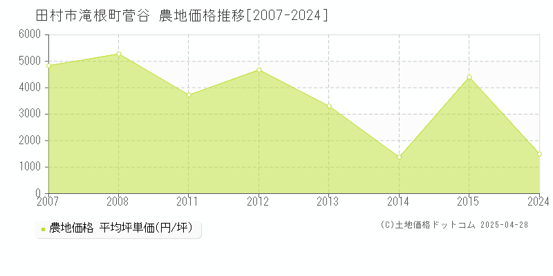 田村市滝根町菅谷の農地価格推移グラフ 