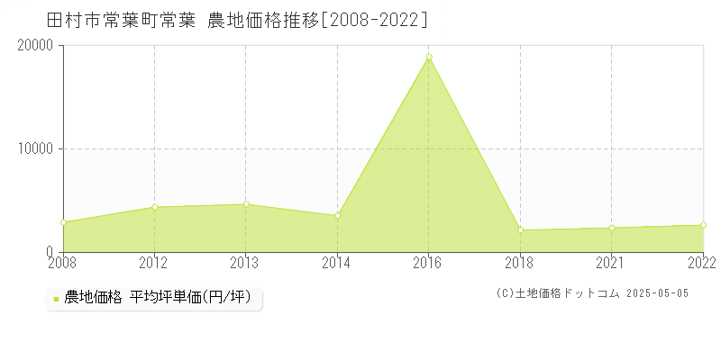 常葉町常葉(田村市)の農地価格推移グラフ(坪単価)[2008-2022年]