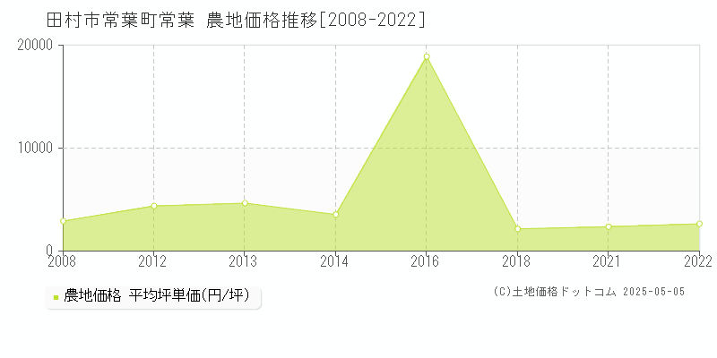 田村市常葉町常葉の農地価格推移グラフ 