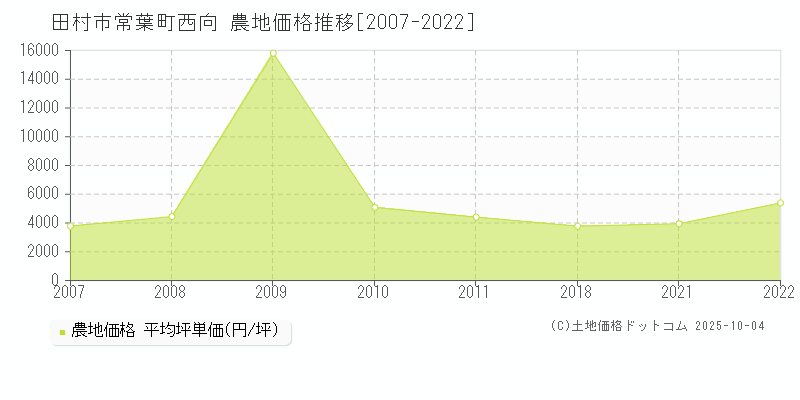 常葉町西向(田村市)の農地価格推移グラフ(坪単価)[2007-2022年]