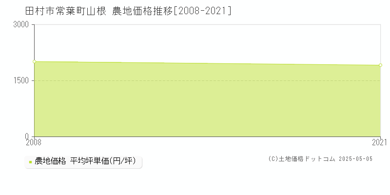 常葉町山根(田村市)の農地価格推移グラフ(坪単価)[2008-2021年]
