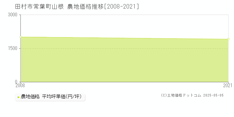 田村市常葉町山根の農地価格推移グラフ 