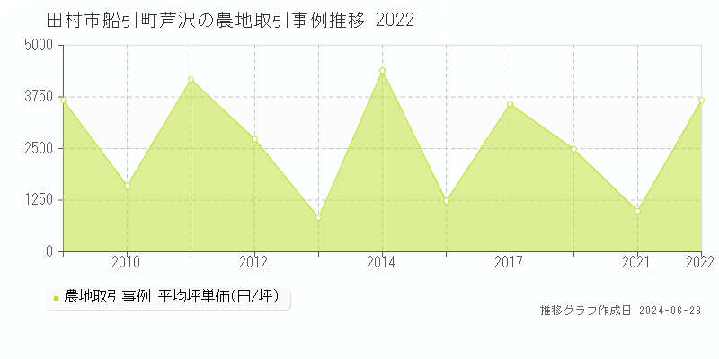 田村市船引町芦沢の農地取引事例推移グラフ 