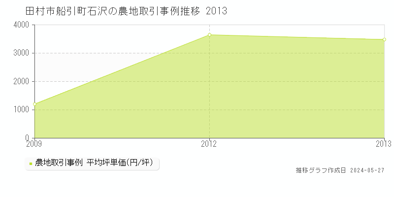 田村市船引町石沢の農地取引事例推移グラフ 