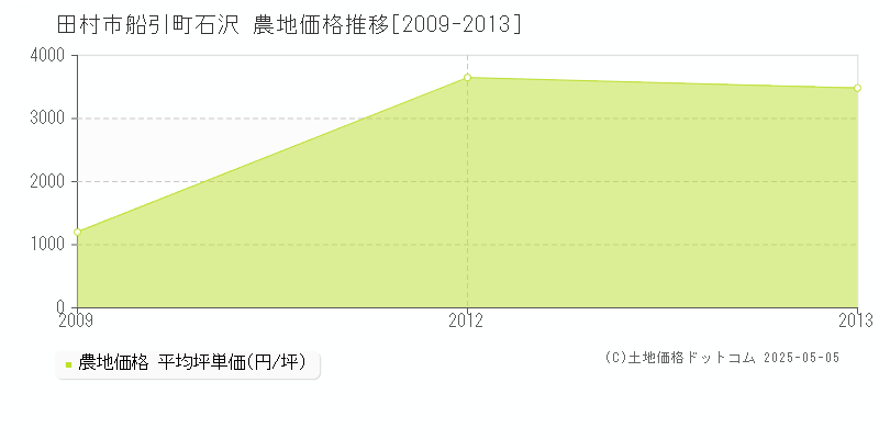 船引町石沢(田村市)の農地価格推移グラフ(坪単価)[2009-2013年]