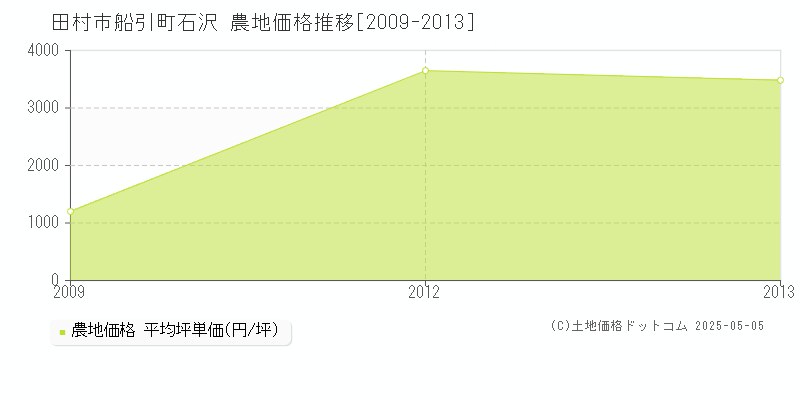 田村市船引町石沢の農地価格推移グラフ 