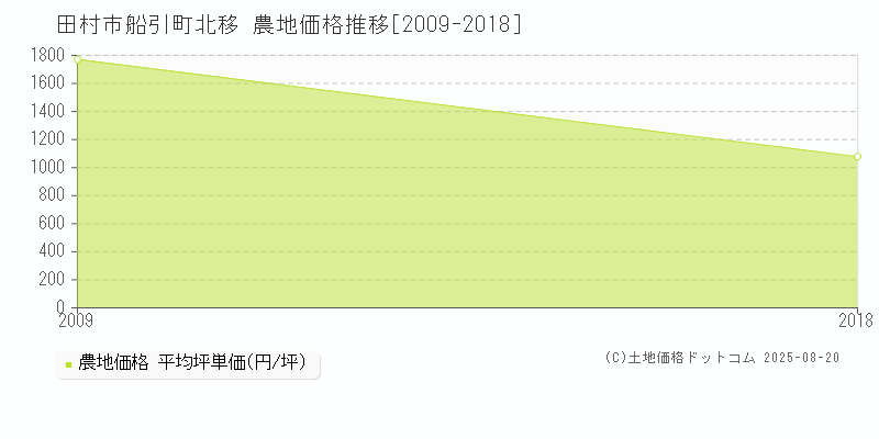 船引町北移(田村市)の農地価格推移グラフ(坪単価)[2009-2018年]