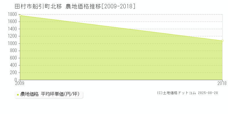 田村市船引町北移の農地価格推移グラフ 