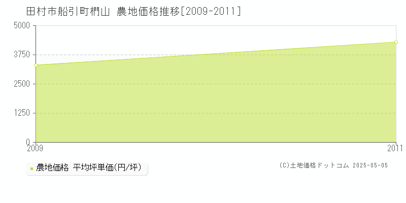船引町椚山(田村市)の農地価格推移グラフ(坪単価)[2009-2011年]