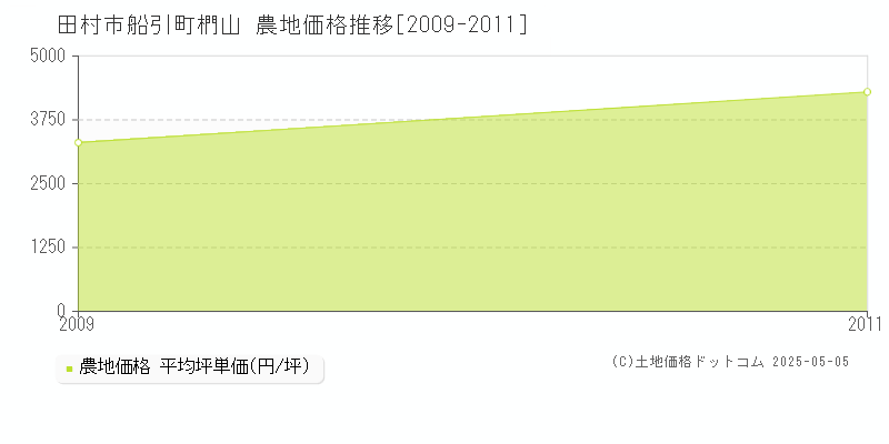 田村市船引町椚山の農地価格推移グラフ 