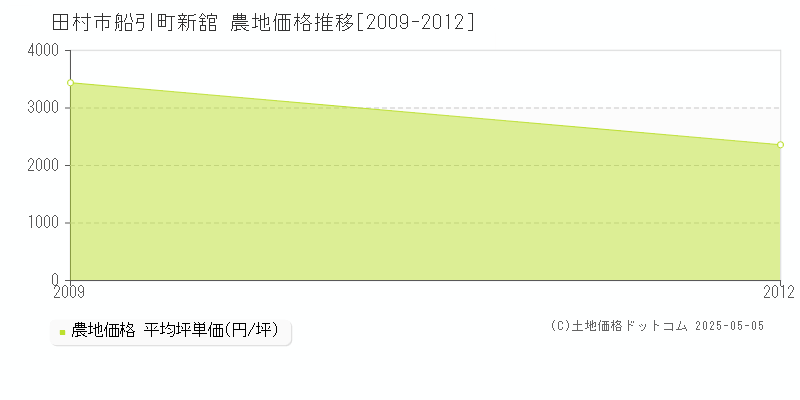 田村市船引町新舘の農地価格推移グラフ 