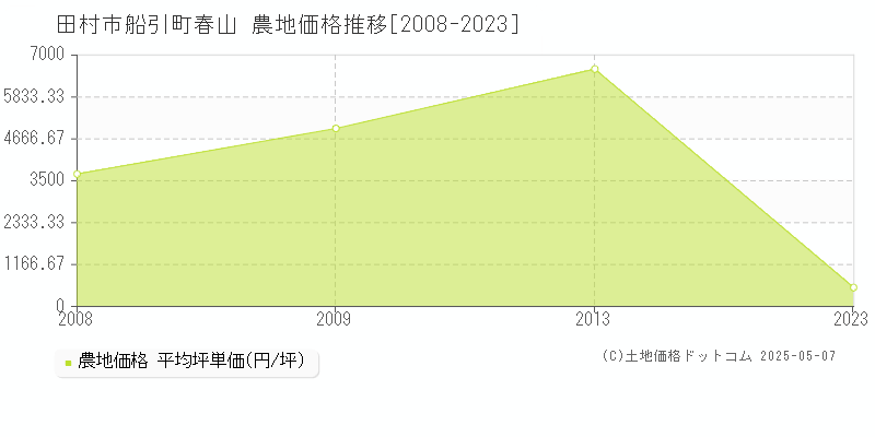 船引町春山(田村市)の農地価格推移グラフ(坪単価)[2008-2023年]