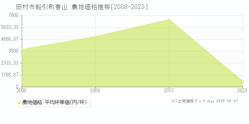 田村市船引町春山の農地価格推移グラフ 