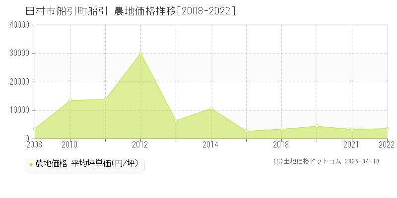 田村市船引町船引の農地価格推移グラフ 