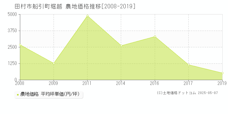 船引町堀越(田村市)の農地価格推移グラフ(坪単価)[2008-2019年]