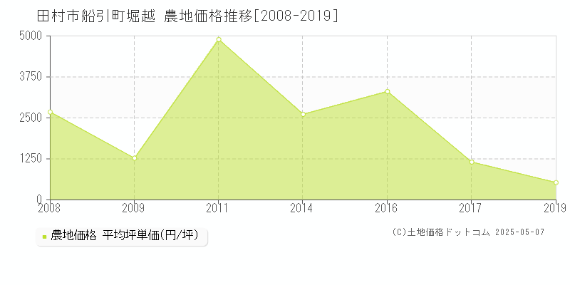 田村市船引町堀越の農地価格推移グラフ 