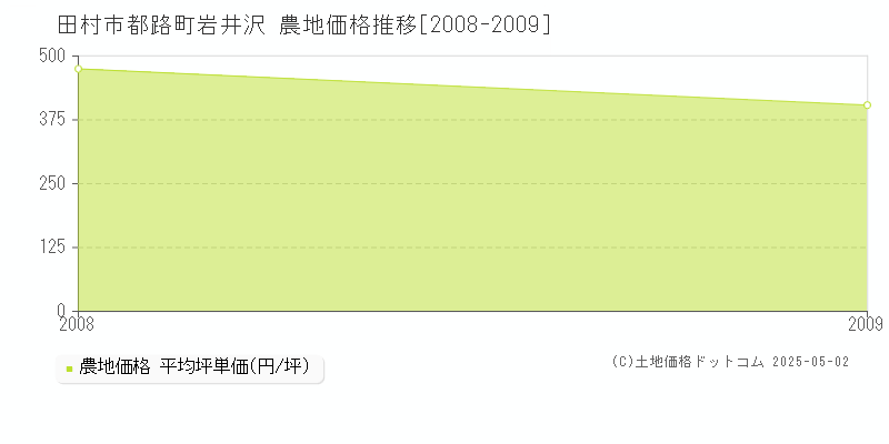 都路町岩井沢(田村市)の農地価格推移グラフ(坪単価)[2008-2009年]