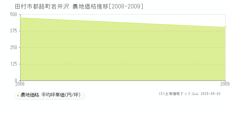 田村市都路町岩井沢の農地価格推移グラフ 