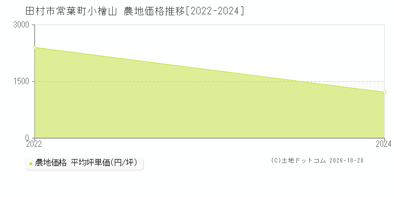 福島県田村市常葉町小檜山の農地価格推移グラフ(坪単価)[2022-2024年]