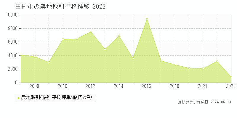 田村市の農地取引価格推移グラフ 