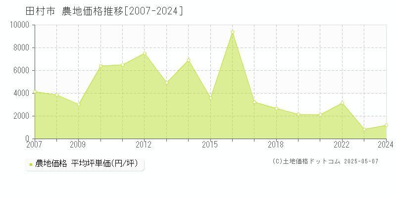 田村市(福島県)の農地価格推移グラフ(坪単価)[2007-2024年]