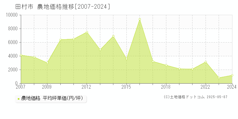 田村市の農地取引価格推移グラフ 