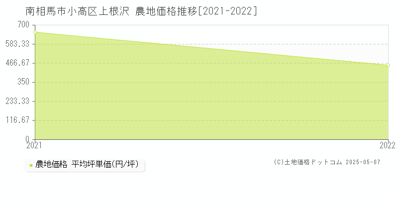 南相馬市小高区上根沢の農地価格推移グラフ 