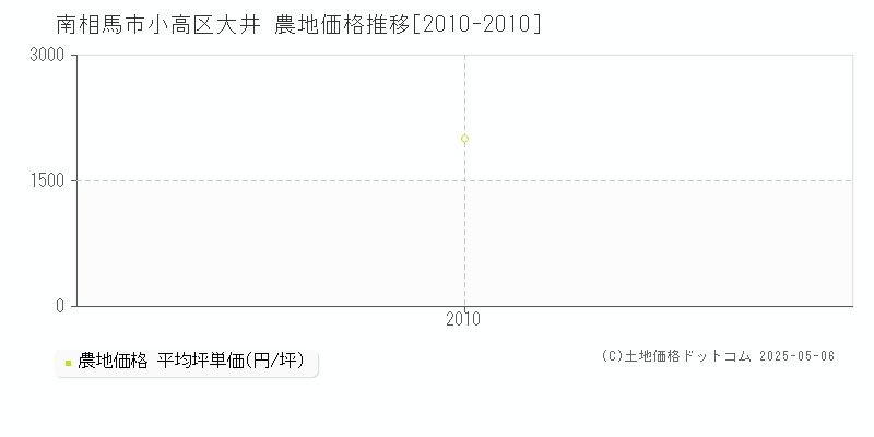 小高区大井(南相馬市)の農地価格推移グラフ(坪単価)[2010-2010年]