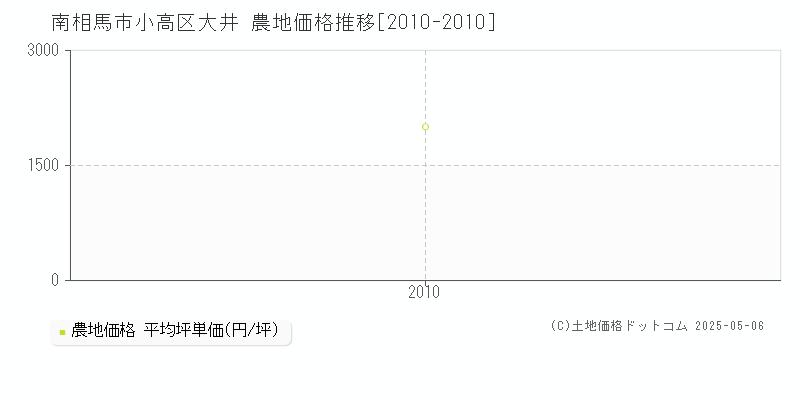 南相馬市小高区大井の農地価格推移グラフ 