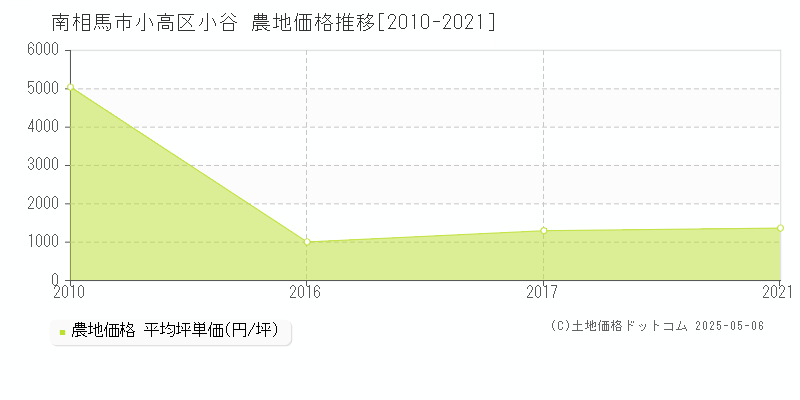 小高区小谷(南相馬市)の農地価格推移グラフ(坪単価)[2010-2021年]