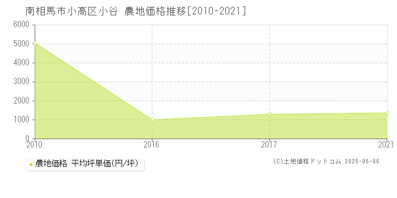 南相馬市小高区小谷の農地価格推移グラフ 