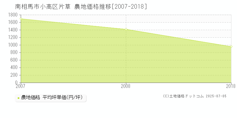 小高区片草(南相馬市)の農地価格推移グラフ(坪単価)[2007-2018年]
