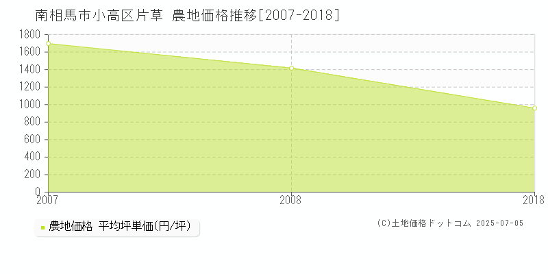 南相馬市小高区片草の農地価格推移グラフ 