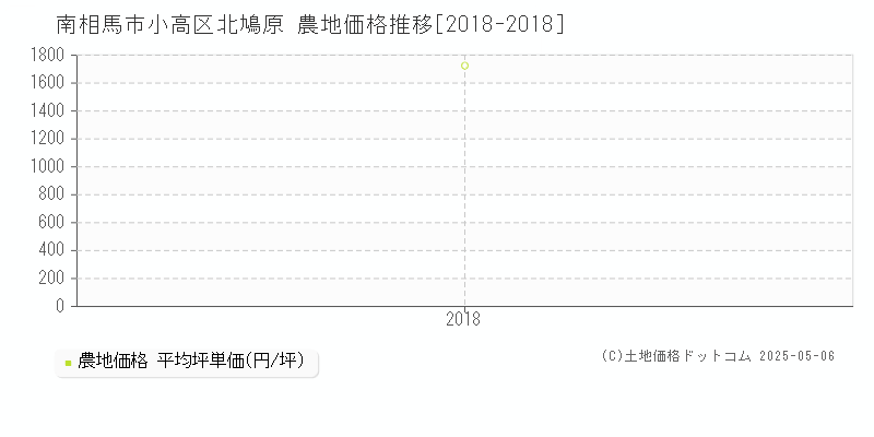 南相馬市小高区北鳩原の農地価格推移グラフ 