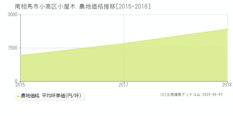 小高区小屋木(南相馬市)の農地価格推移グラフ(坪単価)[2015-2018年]