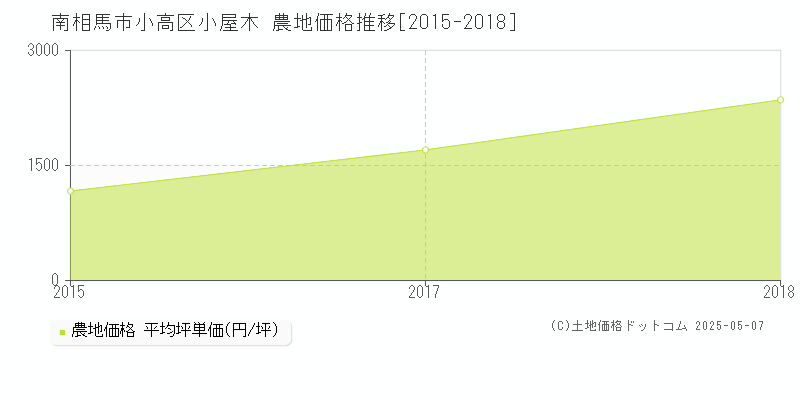 南相馬市小高区小屋木の農地価格推移グラフ 