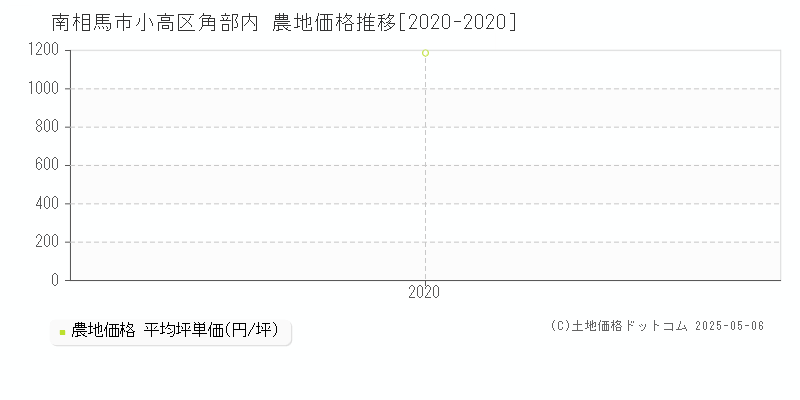 小高区角部内(南相馬市)の農地価格推移グラフ(坪単価)[2020-2020年]