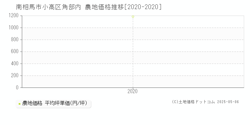 南相馬市小高区角部内の農地価格推移グラフ 