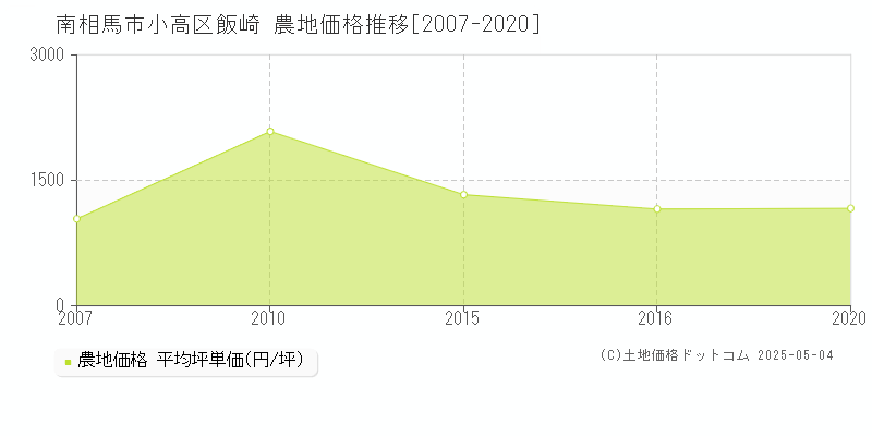 小高区飯崎(南相馬市)の農地価格推移グラフ(坪単価)[2007-2020年]