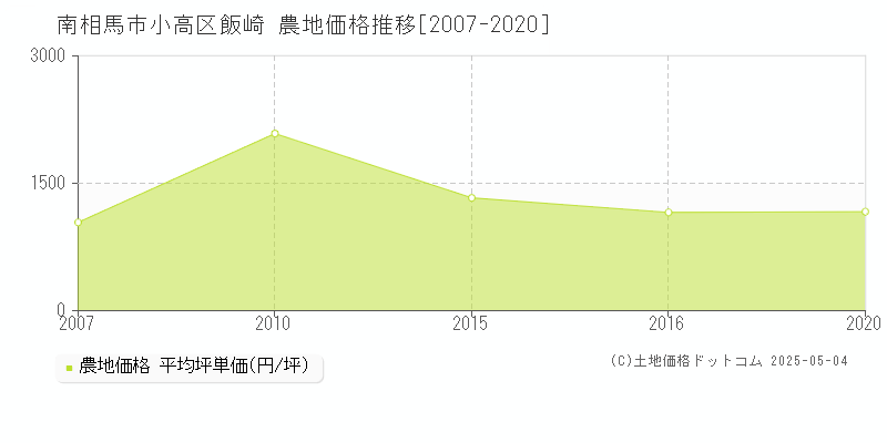 南相馬市小高区飯崎の農地価格推移グラフ 