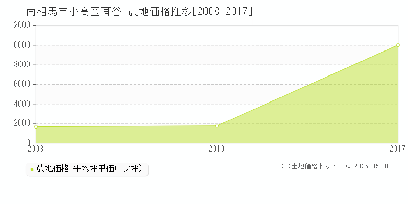 南相馬市小高区耳谷の農地価格推移グラフ 