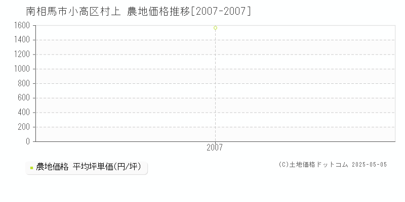小高区村上(南相馬市)の農地価格推移グラフ(坪単価)[2007-2007年]