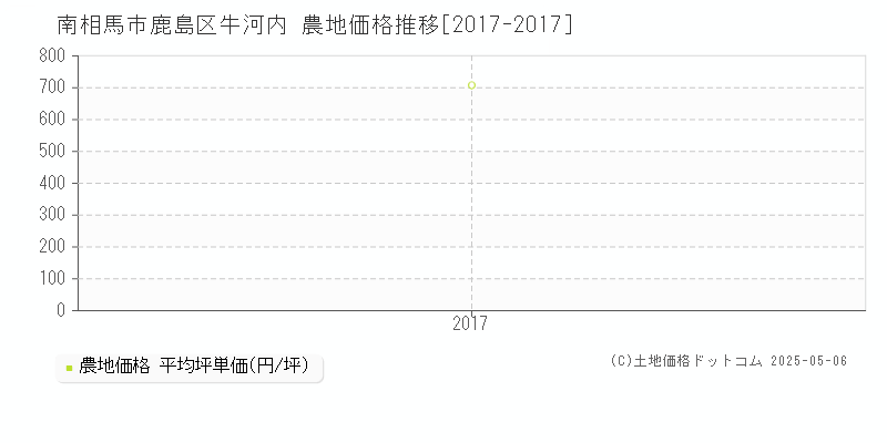 南相馬市鹿島区牛河内の農地価格推移グラフ 