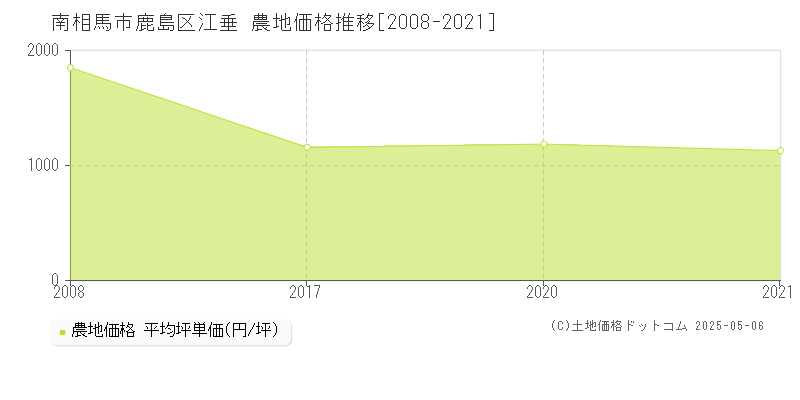 鹿島区江垂(南相馬市)の農地価格推移グラフ(坪単価)[2008-2021年]