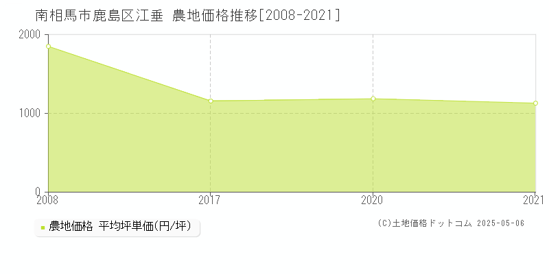 南相馬市鹿島区江垂の農地価格推移グラフ 