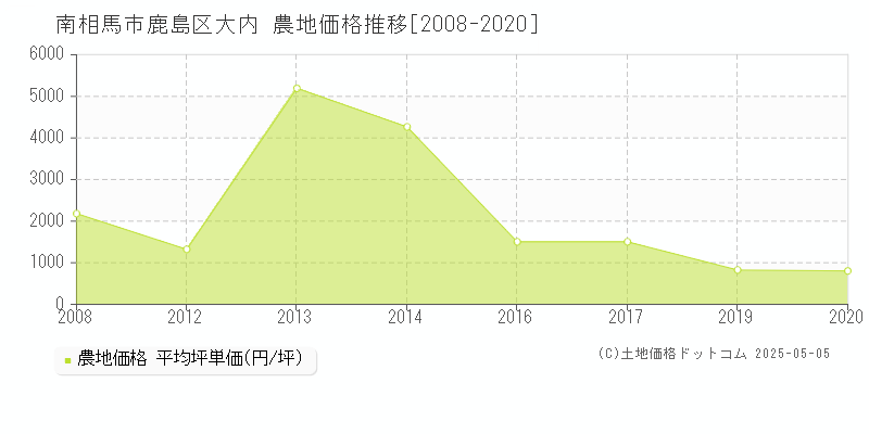 鹿島区大内(南相馬市)の農地価格推移グラフ(坪単価)[2008-2020年]