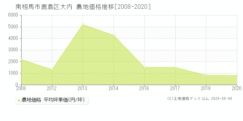 南相馬市鹿島区大内の農地価格推移グラフ 