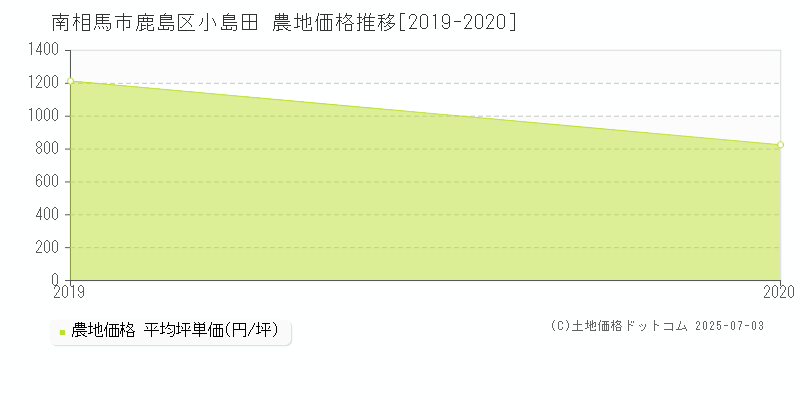 鹿島区小島田(南相馬市)の農地価格推移グラフ(坪単価)[2019-2020年]