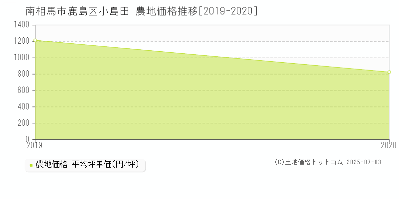 南相馬市鹿島区小島田の農地価格推移グラフ 