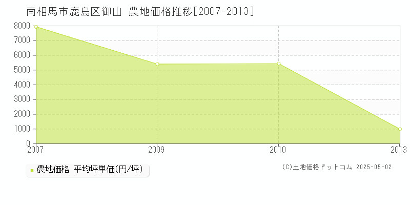 鹿島区御山(南相馬市)の農地価格推移グラフ(坪単価)[2007-2013年]
